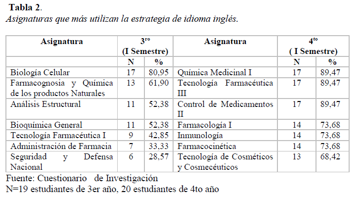 Tabla 2. Asignaturas que más utilizan la estrategia de idioma inglés